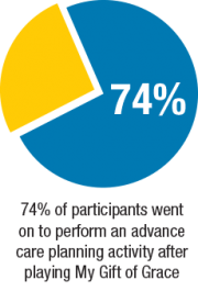 74% of players went on to take an advance care planning step following the game